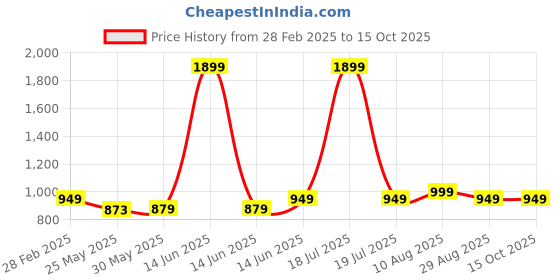myntra.com 7Threads Women Paisley Printed Regular Kurta with Trousers & With Dupatta 7threads Price History Graph from 28 Feb 2025 to 15 Oct 2025