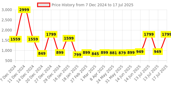 myntra.com 7Threads Women Printed Angrakha Kurta with Trousers & With Dupatta 7threads Price History Graph from 7 Dec 2024 to 17 Jul 2025