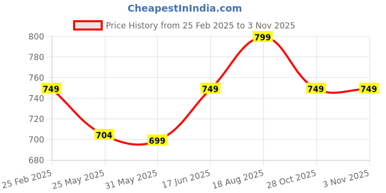 myntra.com 7Threads Women Printed Regular Kurta with Trousers 7threads Price History Graph from 25 Feb 2025 to 1 Nov 2025
