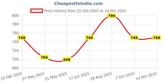 myntra.com 7Threads Women Printed Regular Kurta with Trousers 7threads Price History Graph from 25 Feb 2025 to 13 Oct 2025