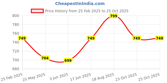 myntra.com 7Threads Women Printed Regular Kurta with Trousers 7threads Price History Graph from 25 Feb 2025 to 24 Oct 2025