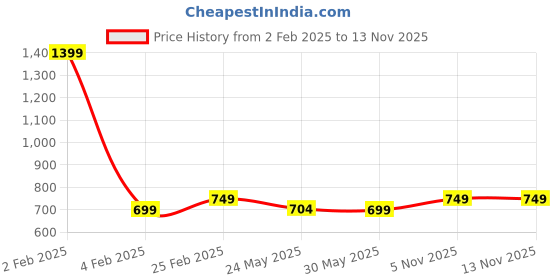 myntra.com 7Threads Women Printed Regular Kurta with Trousers 7threads Price History Graph from 2 Feb 2025 to 12 Nov 2025