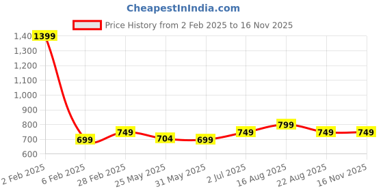 myntra.com 7Threads Women Printed Regular Kurta with Trousers 7threads Price History Graph from 2 Feb 2025 to 15 Nov 2025
