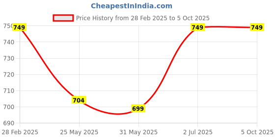 myntra.com 7Threads Women Printed Regular Kurta with Trousers 7threads Price History Graph from 28 Feb 2025 to 5 Oct 2025