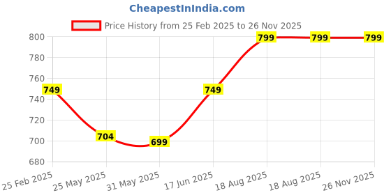 myntra.com 7Threads Women Printed Regular Kurta with Trousers 7threads Price History Graph from 25 Feb 2025 to 26 Nov 2025