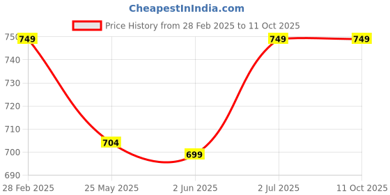 myntra.com 7Threads Women Printed Regular Kurta with Trousers 7threads Price History Graph from 28 Feb 2025 to 11 Oct 2025