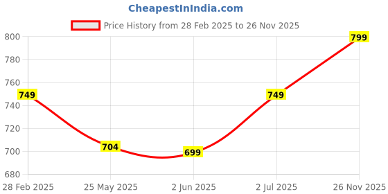 myntra.com 7Threads Women Printed Regular Kurta with Trousers 7threads Price History Graph from 28 Feb 2025 to 26 Nov 2025