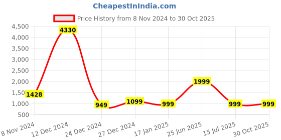 myntra.com 7Threads Women Red & Yellow Pack of 6 Geometric Printed Crepe Kurtas 7threads Price History Graph from 8 Nov 2024 to 29 Oct 2025
