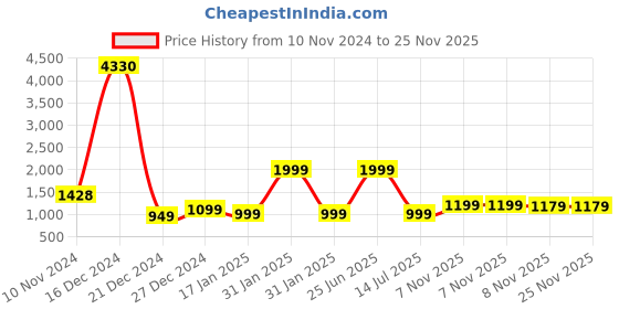 myntra.com 7Threads Women Yellow & Maroon Pack of 6 Geometric Printed Crepe Kurtas 7threads Price History Graph from 10 Nov 2024 to 24 Nov 2025
