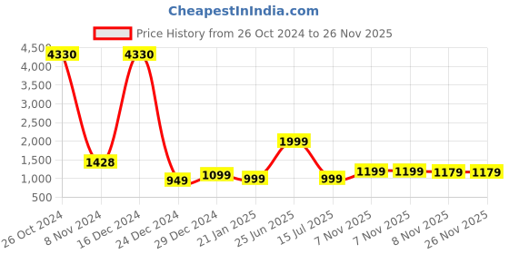 myntra.com 7Threads Women Yellow and White Crepe Pathani Kurta [PACK OF 6] 7threads Price History Graph from 26 Oct 2024 to 25 Nov 2025