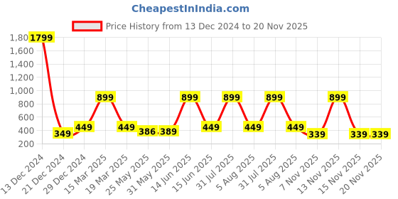 myntra.com 7threads Women's Crepe Red & Brown Color Ethnic Motif Printed Straight Kurta (PACK OF 2) 7threads Price History Graph from 13 Dec 2024 to 20 Nov 2025