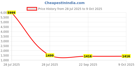 myntra.com 7Tiara Girls Embroidered Layered Sequinned Kurti with Pyjamas & With Dupatta 7tiara Price History Graph from 28 Jul 2025 to 8 Oct 2025