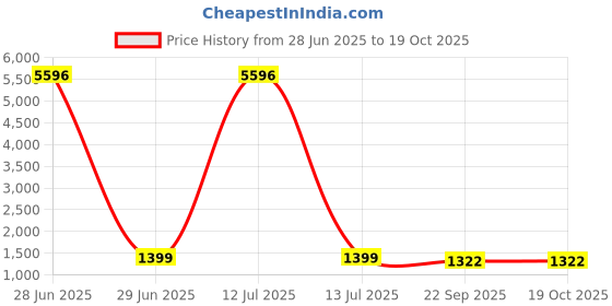 myntra.com 7Tiara Girls Floral Embroidered Sequinned Kurta With Trouser & Dupatta 7tiara Price History Graph from 28 Jun 2025 to 18 Oct 2025