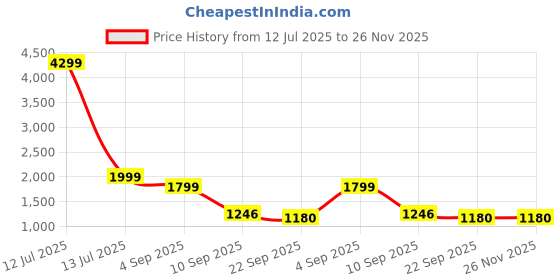 myntra.com go hooked 8 Inch Coir Hanging Basket with Metal Hanging Chain go hooked Price History Graph from 12 Jul 2025 to 25 Nov 2025