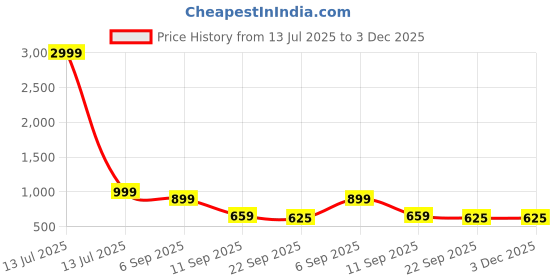myntra.com go hooked 8 Inch Coir Hanging Basket with Metal Hanging Chain go hooked Price History Graph from 13 Jul 2025 to 2 Dec 2025
