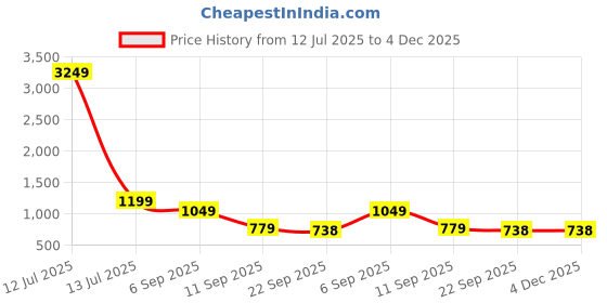 myntra.com go hooked 8 Inch Coir Hanging Basket with Metal Hanging Chain go hooked Price History Graph from 12 Jul 2025 to 4 Dec 2025