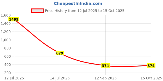 myntra.com go hooked 8 Inch Duro Pot for Plants with Saucer Tray go hooked Price History Graph from 12 Jul 2025 to 14 Oct 2025