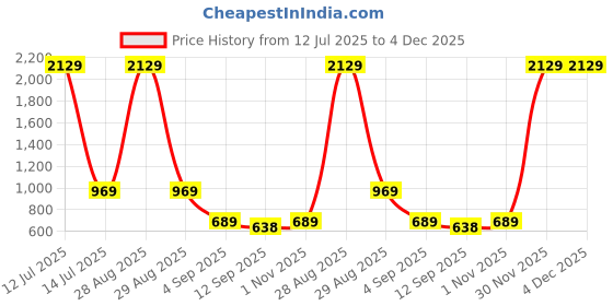 myntra.com go hooked 8 Inch Duro Pot for Plants with Saucer Tray go hooked Price History Graph from 12 Jul 2025 to 4 Dec 2025