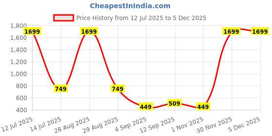 myntra.com go hooked 8 Inch Duro Pot for Plants with Saucer Tray go hooked Price History Graph from 12 Jul 2025 to 4 Dec 2025