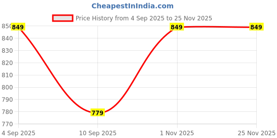 myntra.com go hooked 8 Inch Duro Pot for Plants with Saucer Tray go hooked Price History Graph from 4 Sep 2025 to 24 Nov 2025