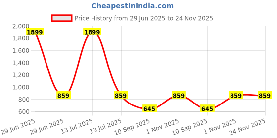 myntra.com go hooked 8 Inch Duro Pot for Plants with Saucer Tray go hooked Price History Graph from 29 Jun 2025 to 24 Nov 2025