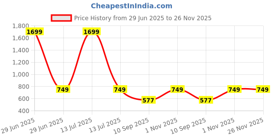 myntra.com go hooked 8 Inch Duro Pot for Plants with Saucer Tray go hooked Price History Graph from 29 Jun 2025 to 25 Nov 2025