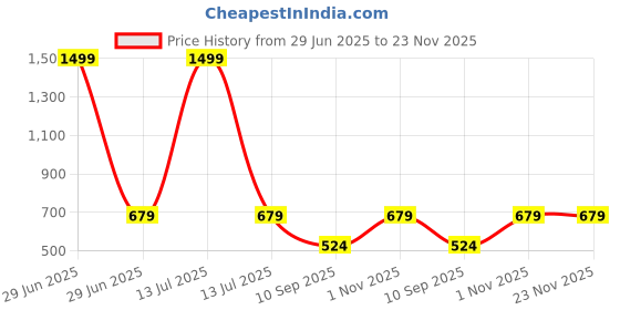 myntra.com go hooked 8 Inch Duro Pot for Plants with Saucer Tray go hooked Price History Graph from 29 Jun 2025 to 23 Nov 2025