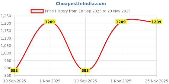 myntra.com go hooked 8 Inch Duro Pot for Plants with Saucer Tray go hooked Price History Graph from 10 Sep 2025 to 23 Nov 2025
