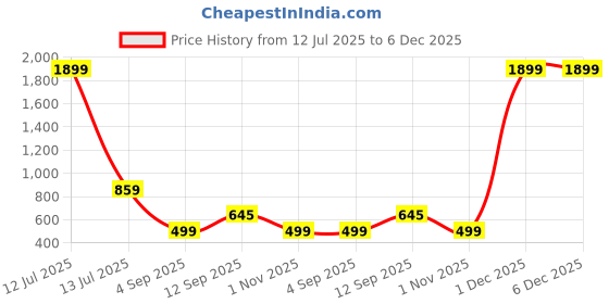 myntra.com go hooked 8 Inch Duro Pot for Plants with Saucer Tray go hooked Price History Graph from 12 Jul 2025 to 5 Dec 2025