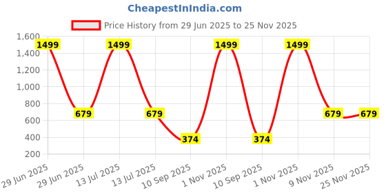 myntra.com go hooked 8 Inch Duro Pot for Plants with Saucer Tray go hooked Price History Graph from 29 Jun 2025 to 24 Nov 2025