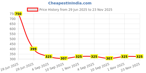 myntra.com go hooked 8 Inch Plants Pot with Saucer Tray go hooked Price History Graph from 29 Jun 2025 to 23 Nov 2025