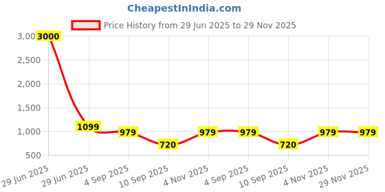 myntra.com go hooked 8 Inch Plants Pot with Saucer Tray go hooked Price History Graph from 29 Jun 2025 to 29 Nov 2025