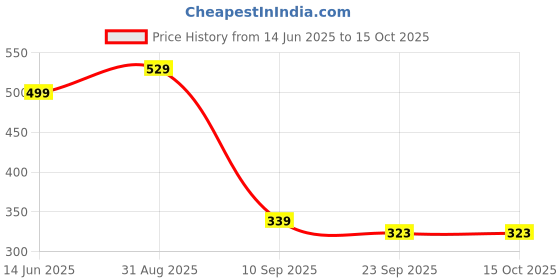 myntra.com go hooked 8 Inch Undershelf Storage Basket go hooked Price History Graph from 14 Jun 2025 to 15 Oct 2025