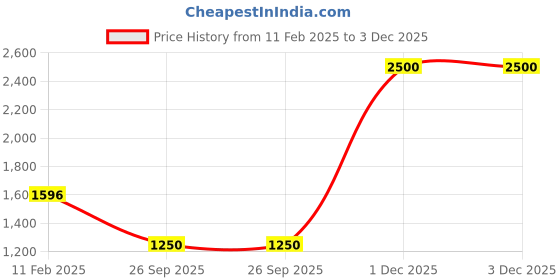myntra.com 8POURE Woven Design Designer Jamdani Saree 8poure Price History Graph from 11 Feb 2025 to 2 Dec 2025