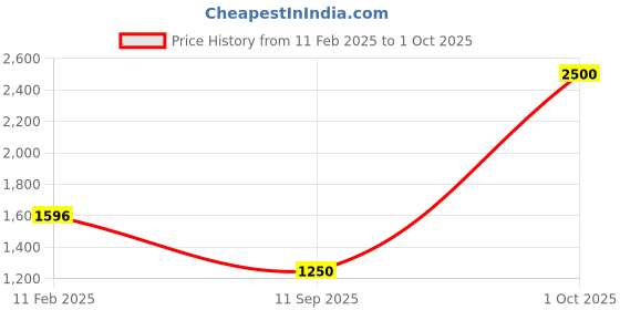 myntra.com 8POURE Woven Design Jamdani Saree 8poure Price History Graph from 11 Feb 2025 to 1 Oct 2025
