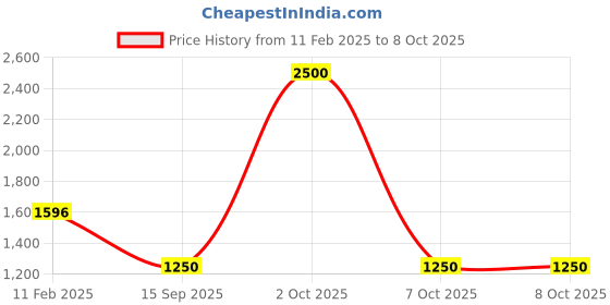 myntra.com 8POURE Woven Design Zari Jamdani Saree 8poure Price History Graph from 11 Feb 2025 to 8 Oct 2025
