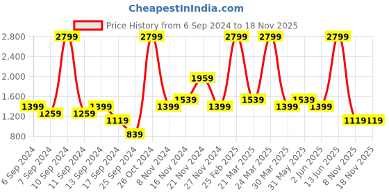 myntra.com 8seconds Men Grey & White Striped Formal Shirt 8seconds Price History Graph from 6 Sep 2024 to 18 Nov 2025