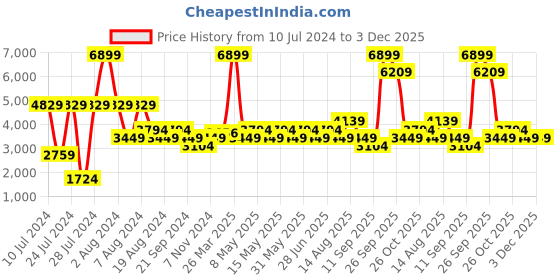 myntra.com 8seconds Men Grey Solid Single-Breasted Blazer 8seconds Price History Graph from 10 Jul 2024 to 3 Dec 2025