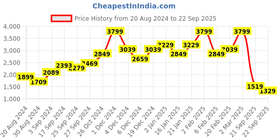 myntra.com 8seconds Women Pink Solid A-Line Pleated Skirt 8seconds Price History Graph from 20 Aug 2024 to 22 Sep 2025