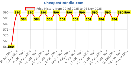 myntra.com 8X Set Of 2 KT Advanced Scalp Care Shampoo - 60 ml Each 8x Price History Graph from 29 Jul 2025 to 26 Nov 2025