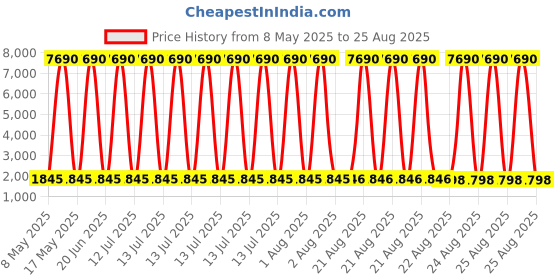 myntra.com 925 SILLER 925 Pure Silver Evil Eye Elegant Anklet 925 siller Price History Graph from 8 May 2025 to 25 Aug 2025