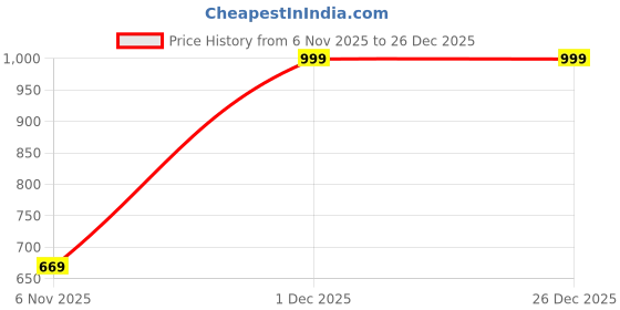 myntra.com 925 SILLER 925 Sterling Silver Rhodium-Plated Stone Studded Contemporary Pendants 925 siller Price History Graph from 6 Nov 2025 to 26 Dec 2025