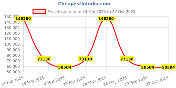 myntra.com 925 SILLER Men Sterling Silver Rhodium-Plated Chain 925 siller Price History Graph from 14 Feb 2025 to 26 Oct 2025