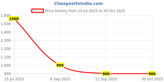myntra.com 925 SILLER Pack Of 2 925 Pure Silver Triple Evil Eye Nazariya Anklets 925 siller Price History Graph from 15 Jul 2025 to 30 Oct 2025