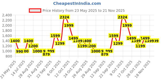 myntra.com 925 SILLER Rhodium-Plated Anklet 925 siller Price History Graph from 23 May 2025 to 20 Nov 2025