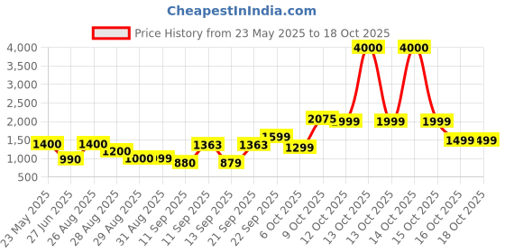 myntra.com 925 SILLER Rhodium-Plated Anklet 925 siller Price History Graph from 23 May 2025 to 17 Oct 2025