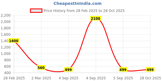 myntra.com 925 SILLER Rhodium-Plated Contemporary Pendants 925 siller Price History Graph from 28 Feb 2025 to 28 Oct 2025