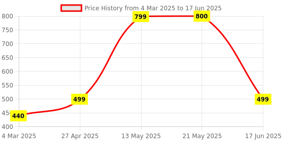 myntra.com 925 SILLER Rhodium-Plated Contemporary Studs 925 siller Price History Graph from 4 Mar 2025 to 17 Jun 2025