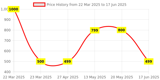 myntra.com 925 SILLER Rhodium-Plated Delicate Contemporary Studs 925 siller Price History Graph from 22 Mar 2025 to 17 Jun 2025