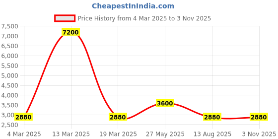 myntra.com 925 SILLER Rhodium-Plated Radiant Contemporary Studs 925 siller Price History Graph from 4 Mar 2025 to 2 Nov 2025